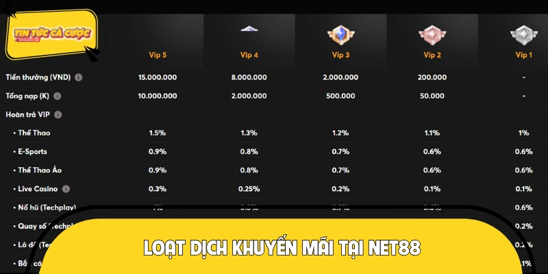 Tổng hợp khuyến mãi tại NET88 